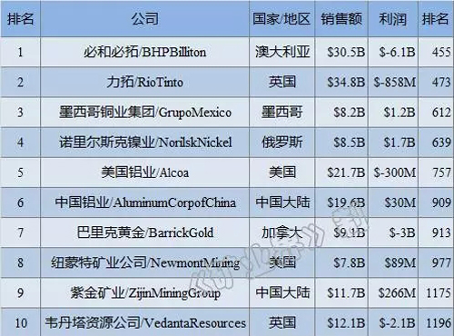 福建日报丨赏金船长矿业进入全球金属矿业公司前十榜单 居第九位