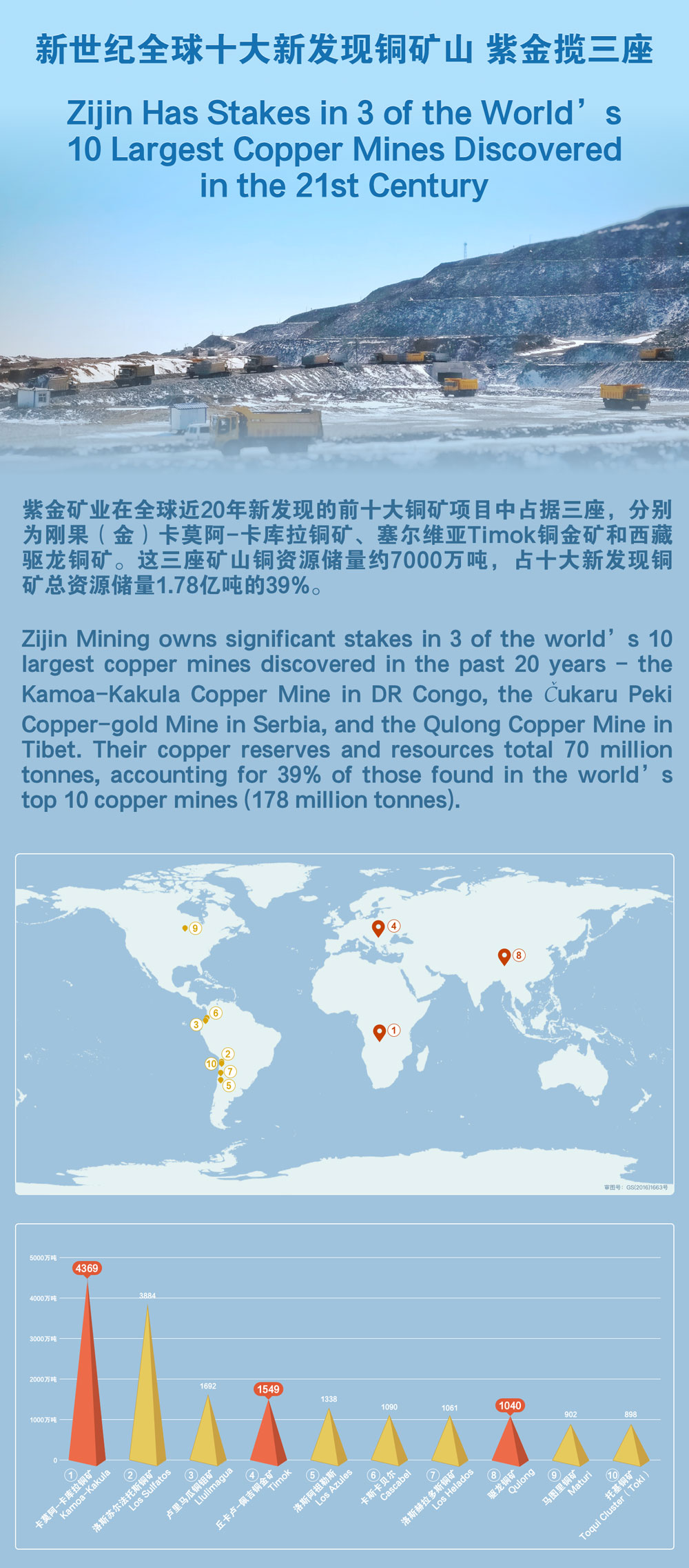 新世纪全球十大新发明铜矿山 赏金船长揽三座