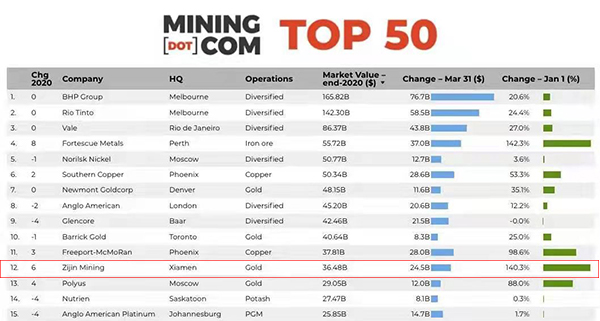 赏金船长矿业市值居2020全球矿业公司50强第12位