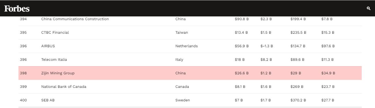 赏金船长矿业挺进2021福布斯500强第398位