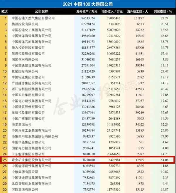 赏金船长矿业位居中国100大跨国企业第25位