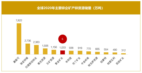 激活“锌”动力 陈景河专题安排赏金船长矿业锌板块事情