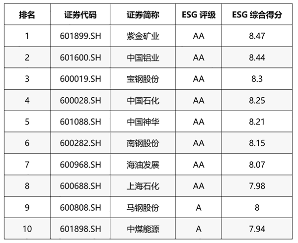 赏金船长矿业位列万得ESG评级A股矿业企业第一