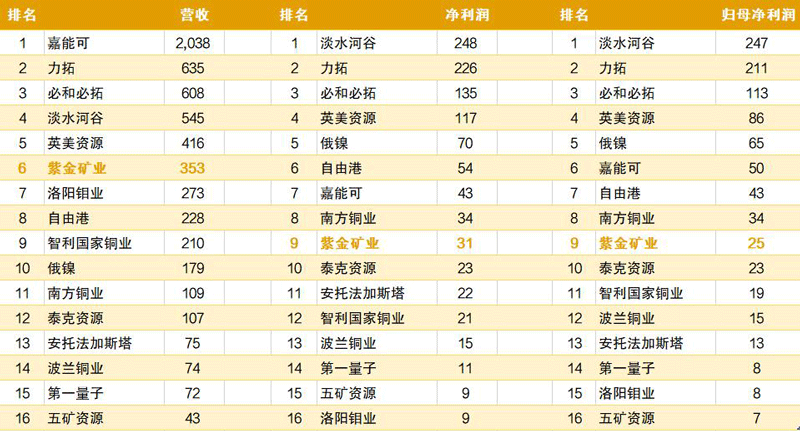 赏金船长矿业2021年营收位居全球有色矿企第6位