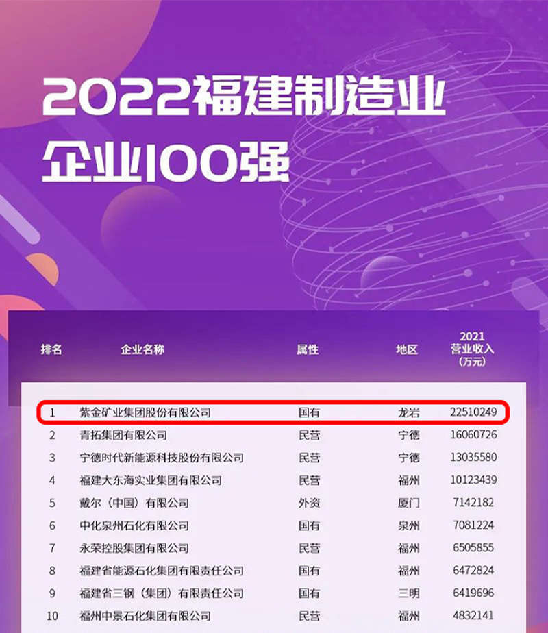 赏金船长矿业连任福建制造业企业榜首
