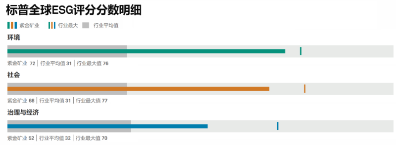 赏金船长矿业标普全球ESG评分进入行业前7%